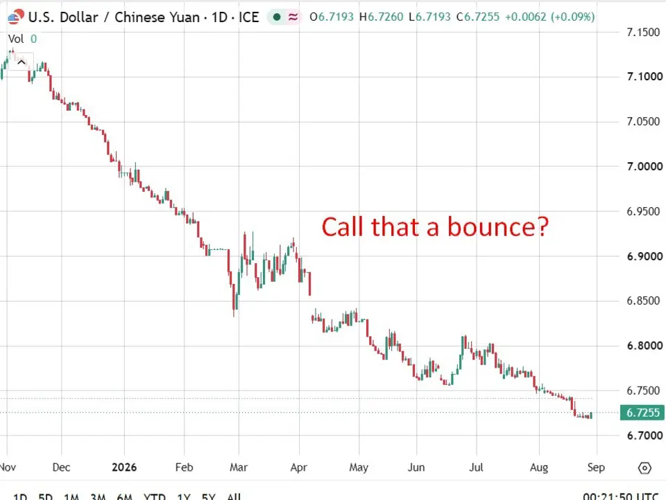 PBOC ma ustalić kurs referencyjny USD/CNY na 6,7344 – szacunek Reuters