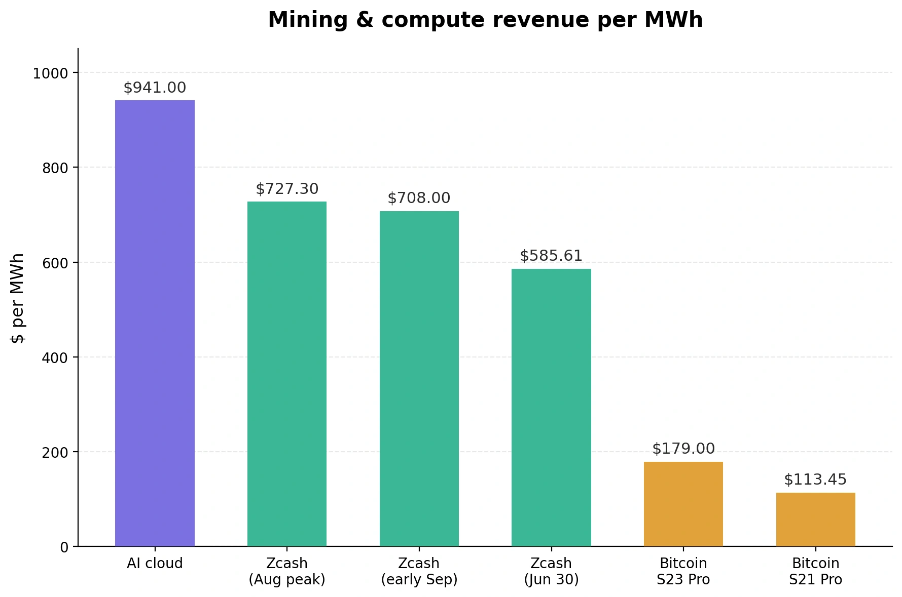 Zcash-Mining übertrifft Bitcoin, während die ZEC-Rally neue Hashrate anzieht
