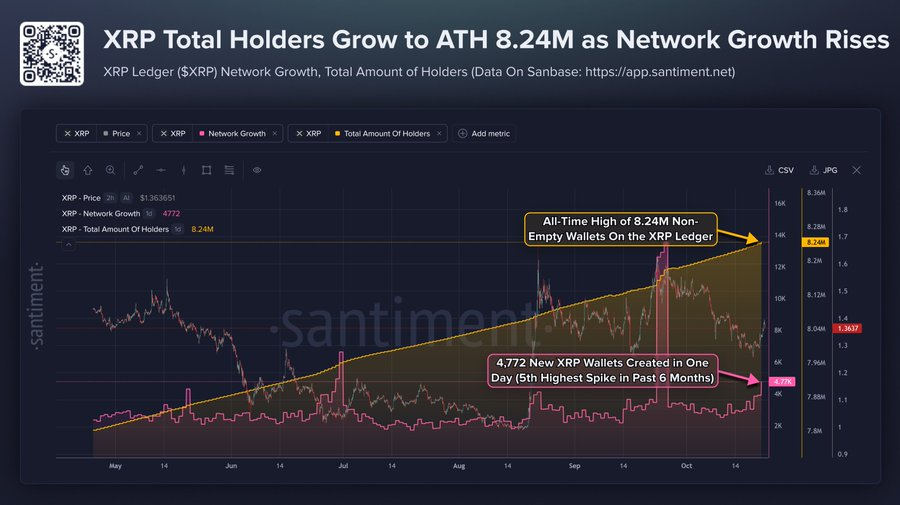 Число кошельков XRP достигло рекордных 8,24 млн, поскольку Ripple и Arf обеспечивают расчеты в RLUSD на XRPL