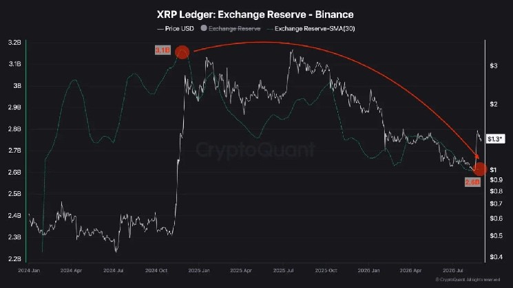500 Million XRP Leave Binance as Exchange Reserves Hit Early 2024 Low