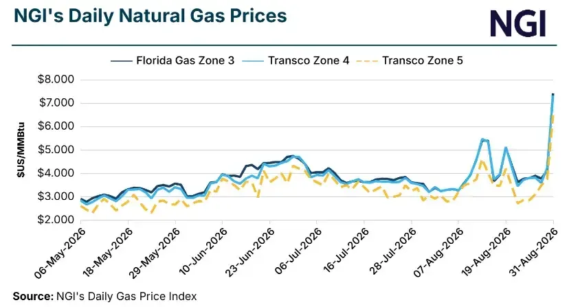 Il gas naturale del Sud-Est sfonda i 7 dollari mentre il picco occidentale si sgonfia