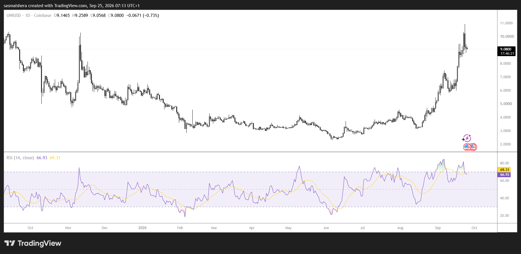 Uniswap Price Forecast: UNI Risks 15% Correction Toward $7.80 as Long Liquidations Build