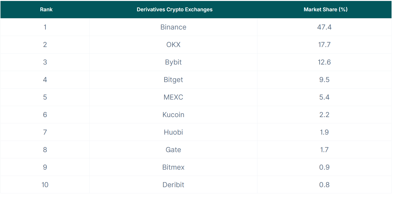 BitMEX cerrará en septiembre de 2026 presionada por su cuota de mercado, antecedentes legales y dudas sobre su fondo de seguro