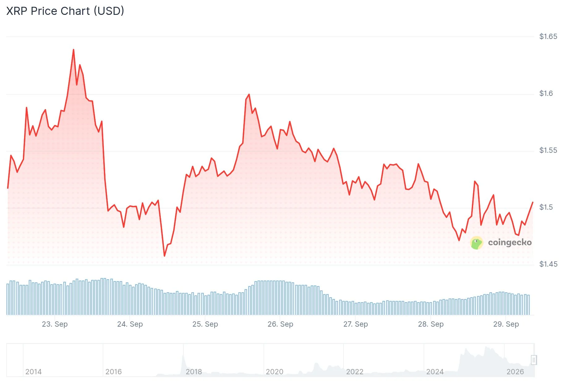XRP vise une cassure au-dessus de 1,60 $ alors qu'un analyste prédit un important rallye