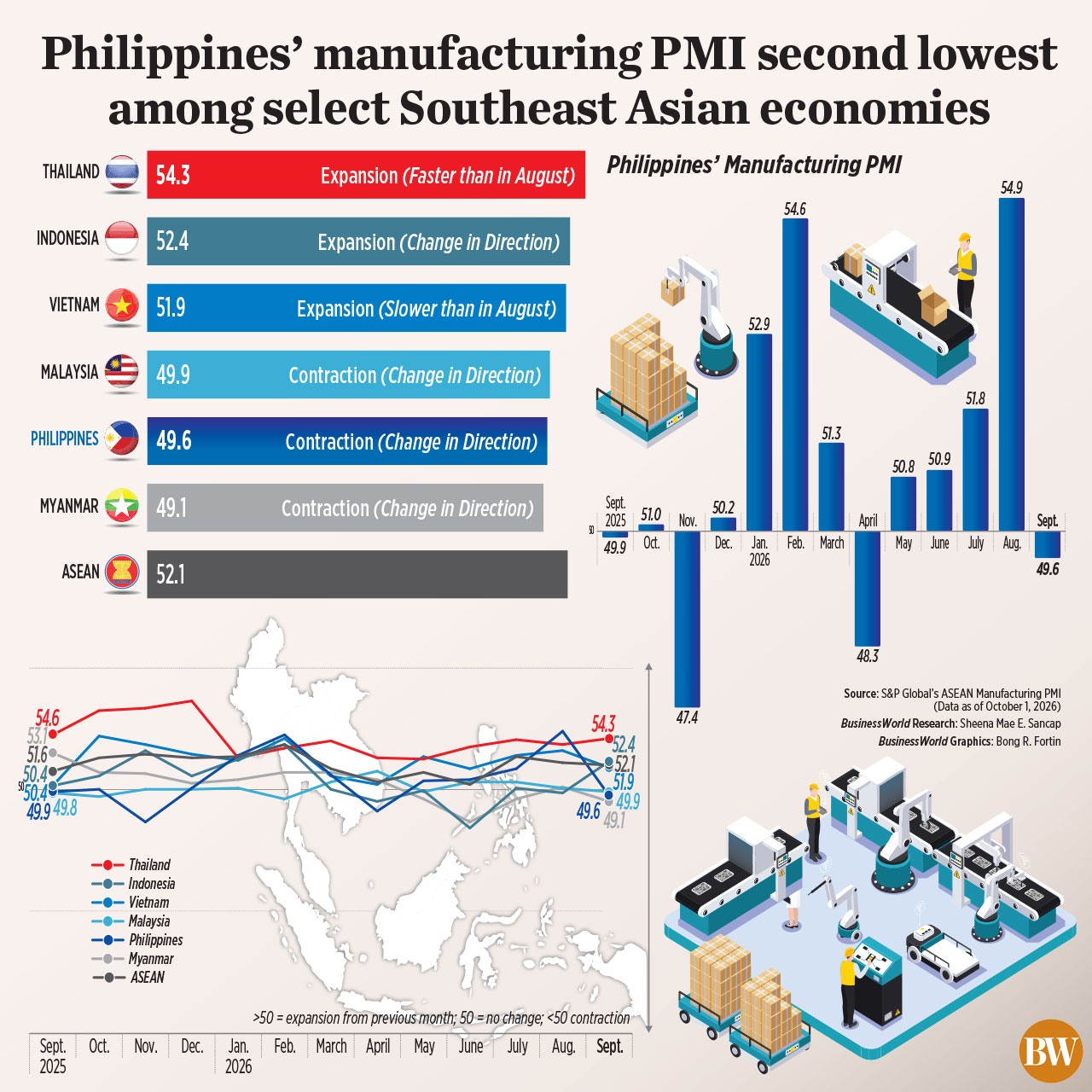 Производственный PMI Филиппин — второй с конца среди отдельных экономик Юго-Восточной Азии