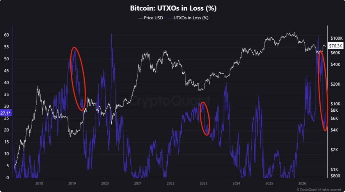 Crypto Market Stabilizes as Bitcoin Briefly Tops $77,000 After Fed Rate Hike and CLARITY Act Setback