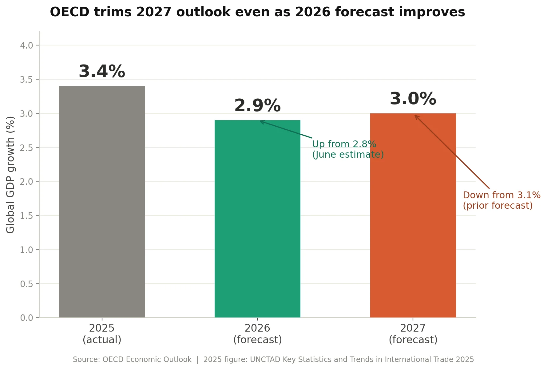 OECD says AI spending boom is cushioning the global economy from the Middle East energy shock as 2027 outlook is cut