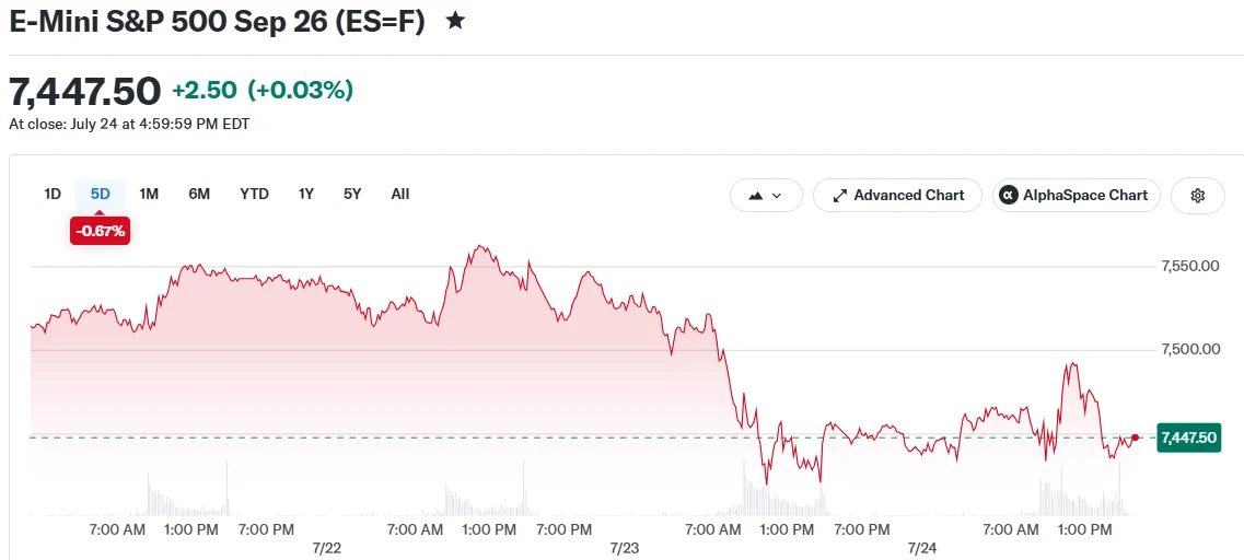 Nasdaq падает второй день подряд на фоне опасений по поводу расходов на ИИ и новых тарифов