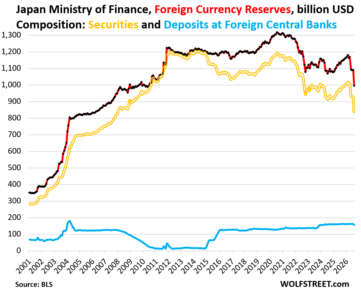 Japan's Foreign Currency Reserves Plunged by $95 Billion in August as It Dumped US Treasuries to Support the Yen — but the Interventions Are Hugely Profitable