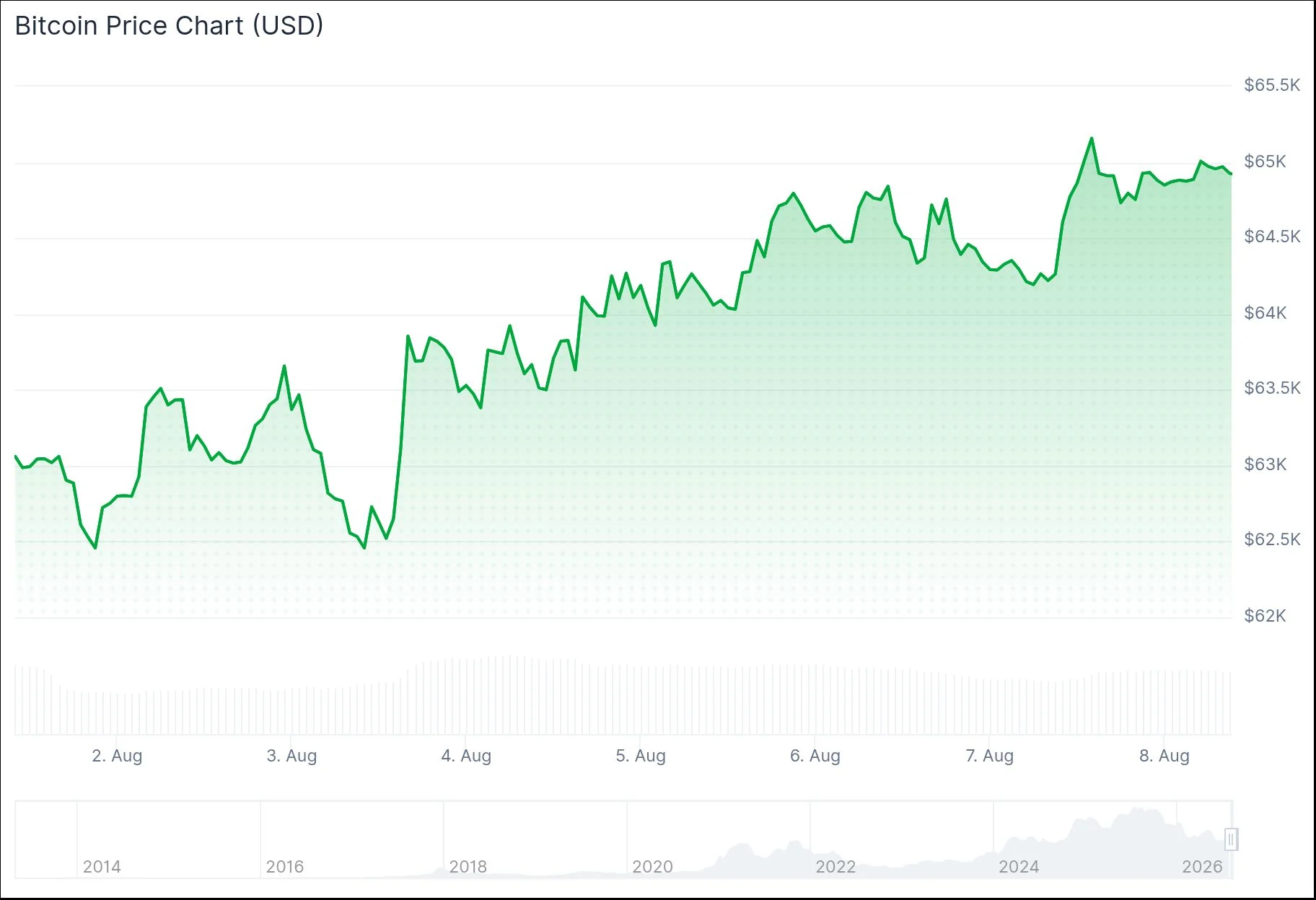 Bitcoin raggiunge il massimo di agosto mentre i dati sul lavoro statunitensi deludono le attese, le aspettative sulla Fed cambiano e gli afflussi negli ETF si protraggono