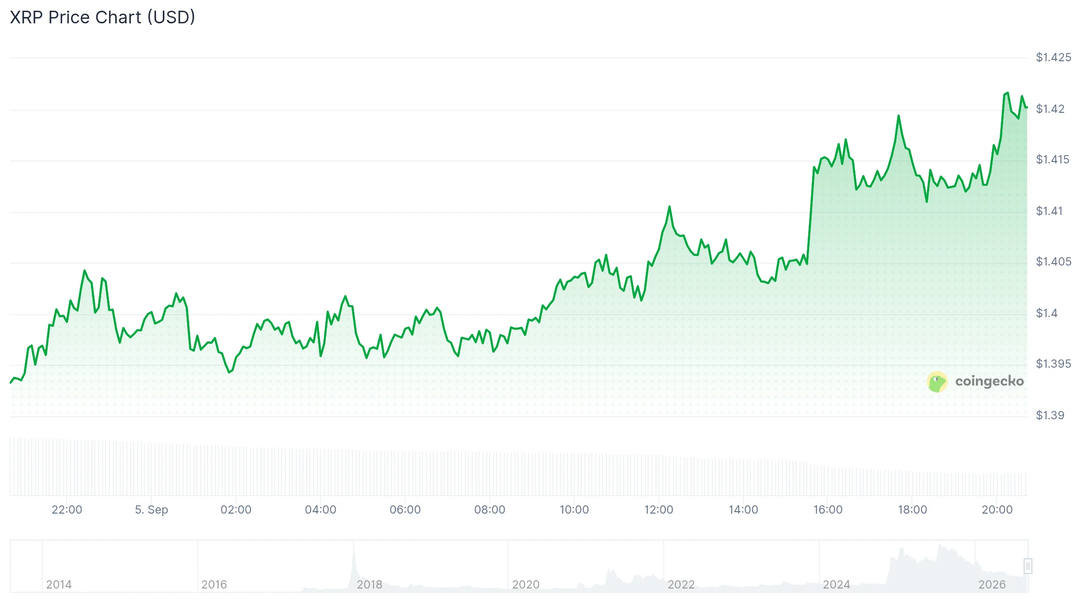 Прогноз цены XRP: аналитик видит цель $60 на основе десятилетнего восходящего треугольника, ключевым триггером является $3.66