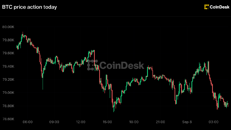 Le bitcoin passe sous les 79 000 dollars, le zcash mène les baisses alors que les probabilités de hausse de la Fed restent proches de 60 %