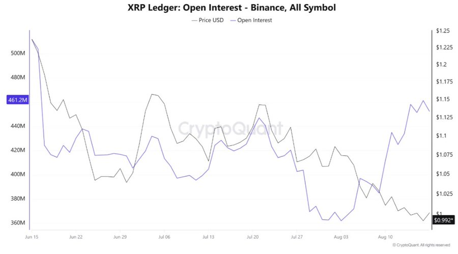 XRP si mantiene vicino a 1 dollaro mentre Ripple partecipa ai colloqui cripto alla Casa Bianca con i vertici di SEC e CFTC