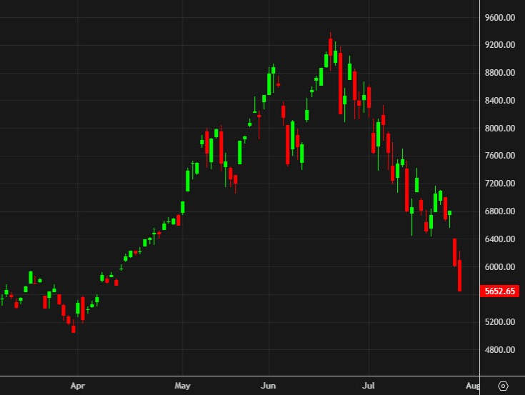 SK Hynix が10%以上下落し、Kospi は6%安
