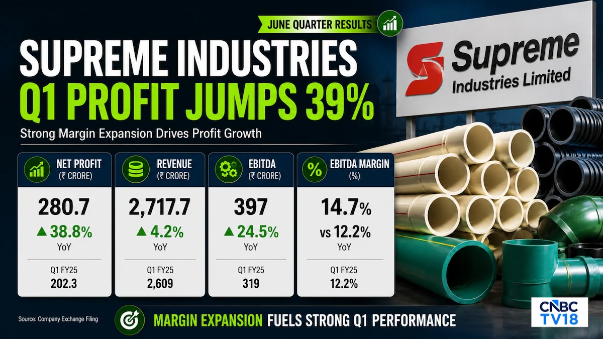 Risultati Q1 di Supreme Industries: l'utile netto supera le stime, ricavi ed EBITDA al di sotto delle attese