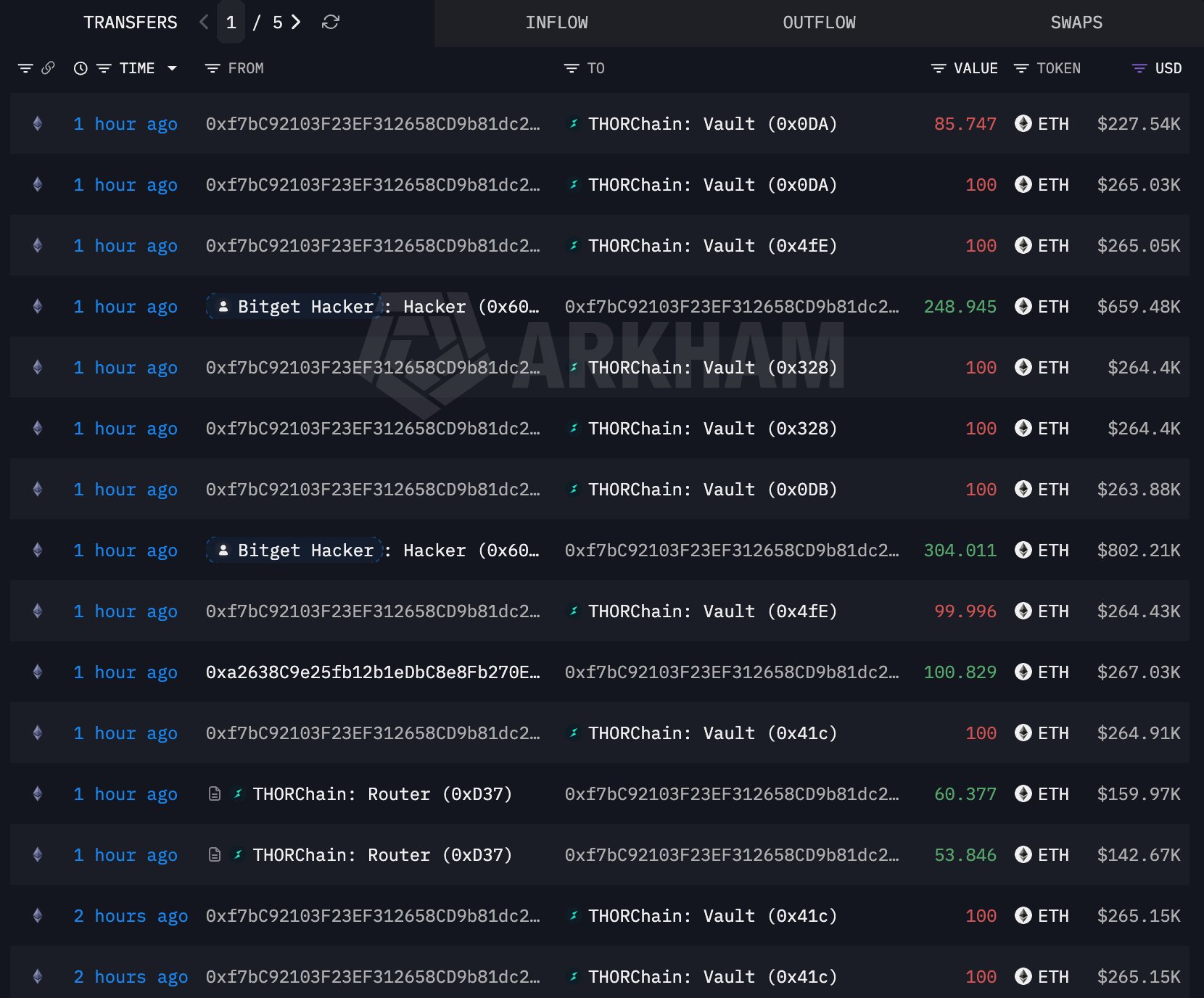 THORChain、Bitgetの3億8,750万ドル流出ハック後にハッカーウォレット遮断の要請を拒否