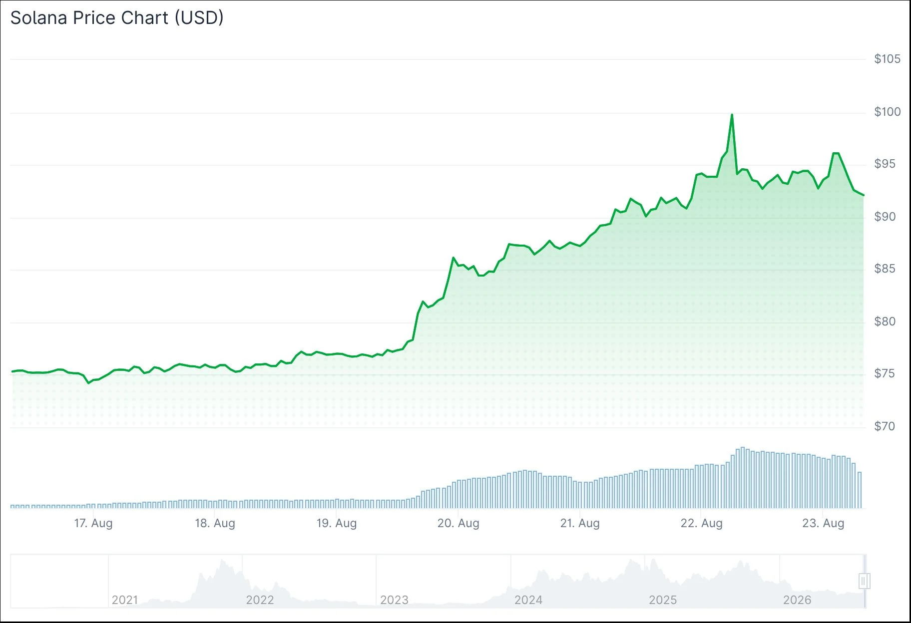 Solana (SOL) Rallies Past $90 After $4.6 Billion Short Squeeze and Bullish On-Chain Signal