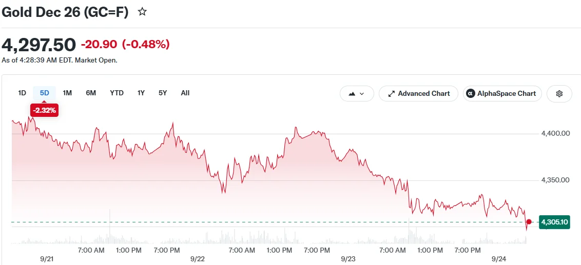 Gold Extends Decline to Near $4,280 as Surging Oil, Rising Yields and Hawkish Fed Outlook Weigh