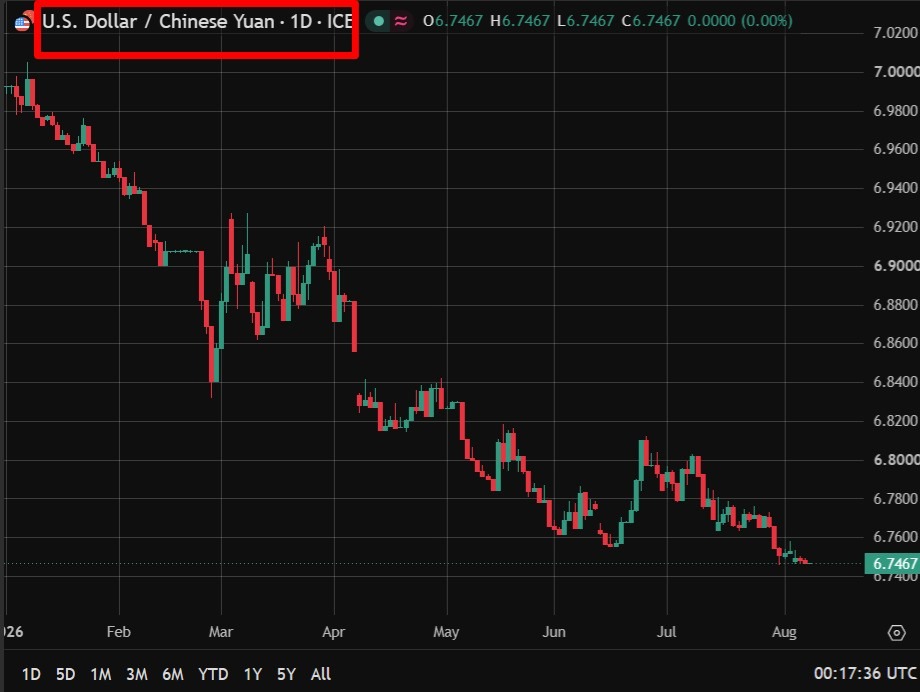 Se espera que el PBOC fije la tasa de referencia diaria del USD/CNY en 6.7379, según estimaciones de Reuters