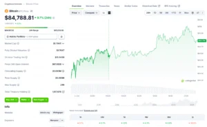 Цена Bitcoin застряла в диапазоне $83K–$87K, так как данные по занятости не спровоцировали устойчивое ралли