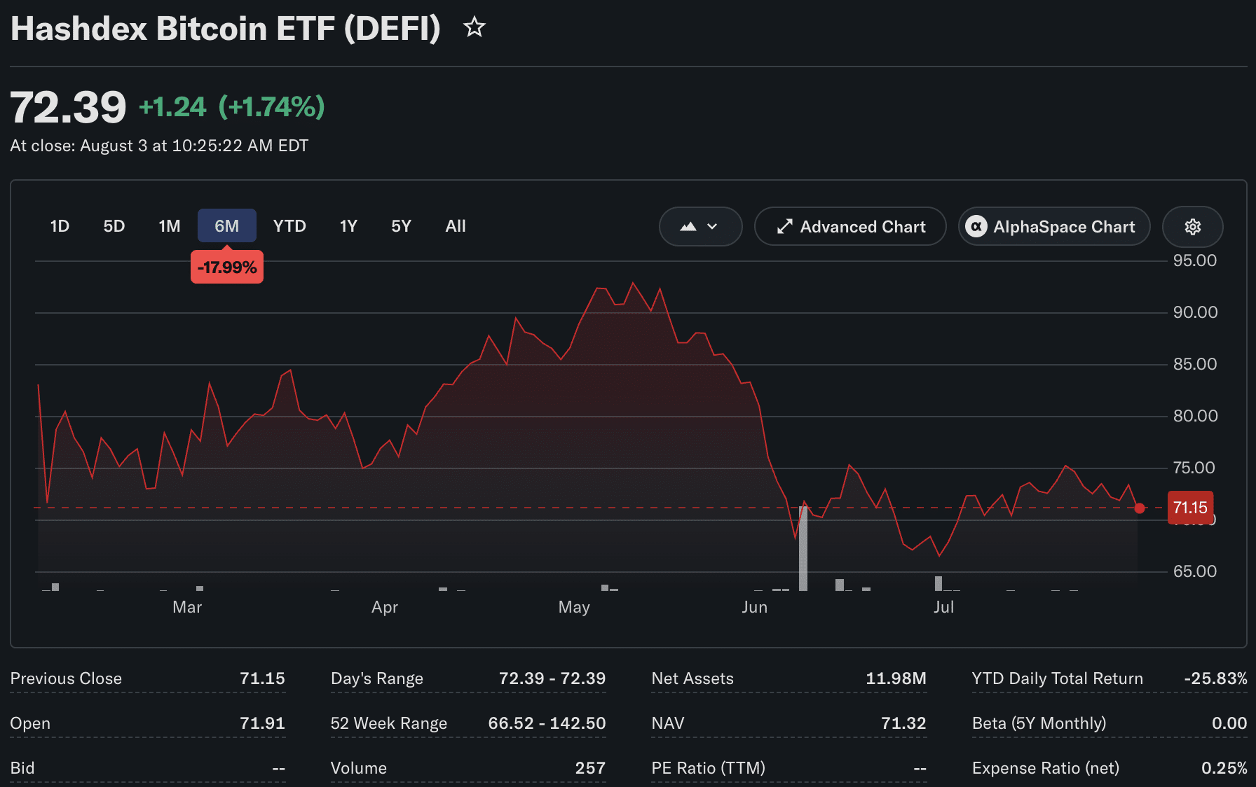Hashdex 以規模不足為由關閉 1,470 萬美元現貨比特幣 ETF (DEFI)