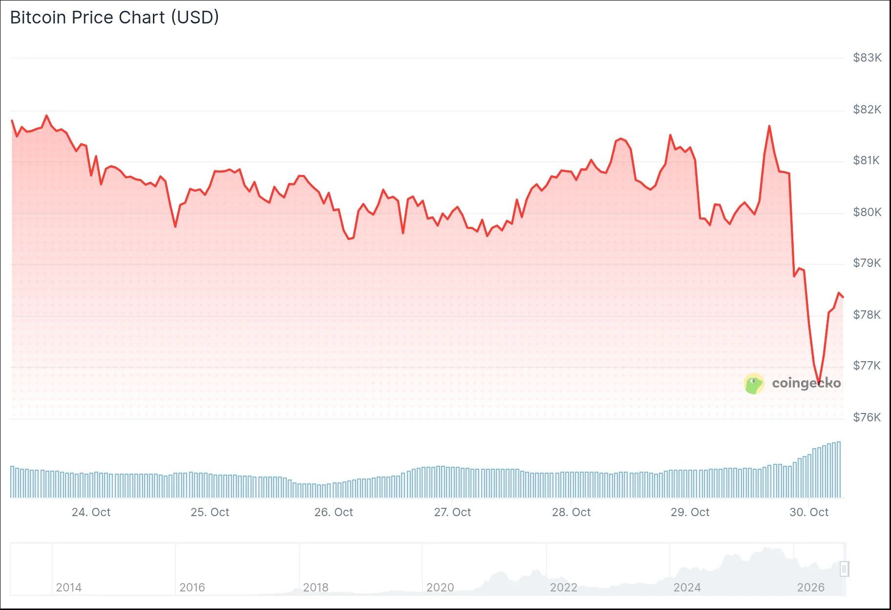 Bitcoin odbija do 78 629 USD po naruszeniu bezpieczeństwa w Binance, które objęło aktywa o wartości 6,3 mld USD