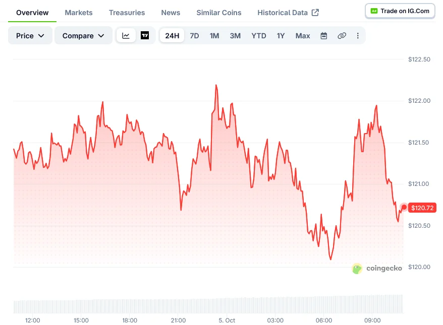 Solana (SOL) держится около $121, пока трейдеры следят за ключевой зоной сопротивления