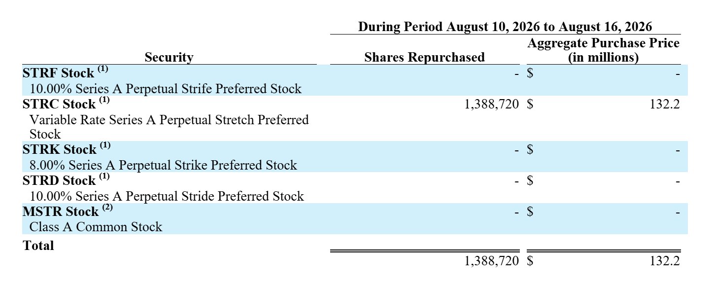 迈克尔·塞勒旗下Strategy通过出售MSTR股票向美元储备注资1.5亿美元