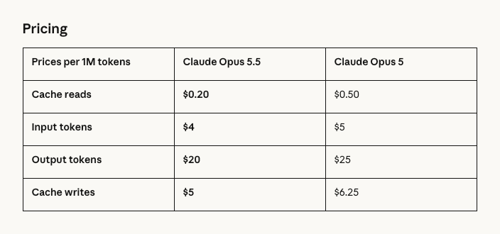 Anthropic выпускает Claude Opus 5.5 на 40% дешевле Opus 5 — со чтением кэша по 20 центов