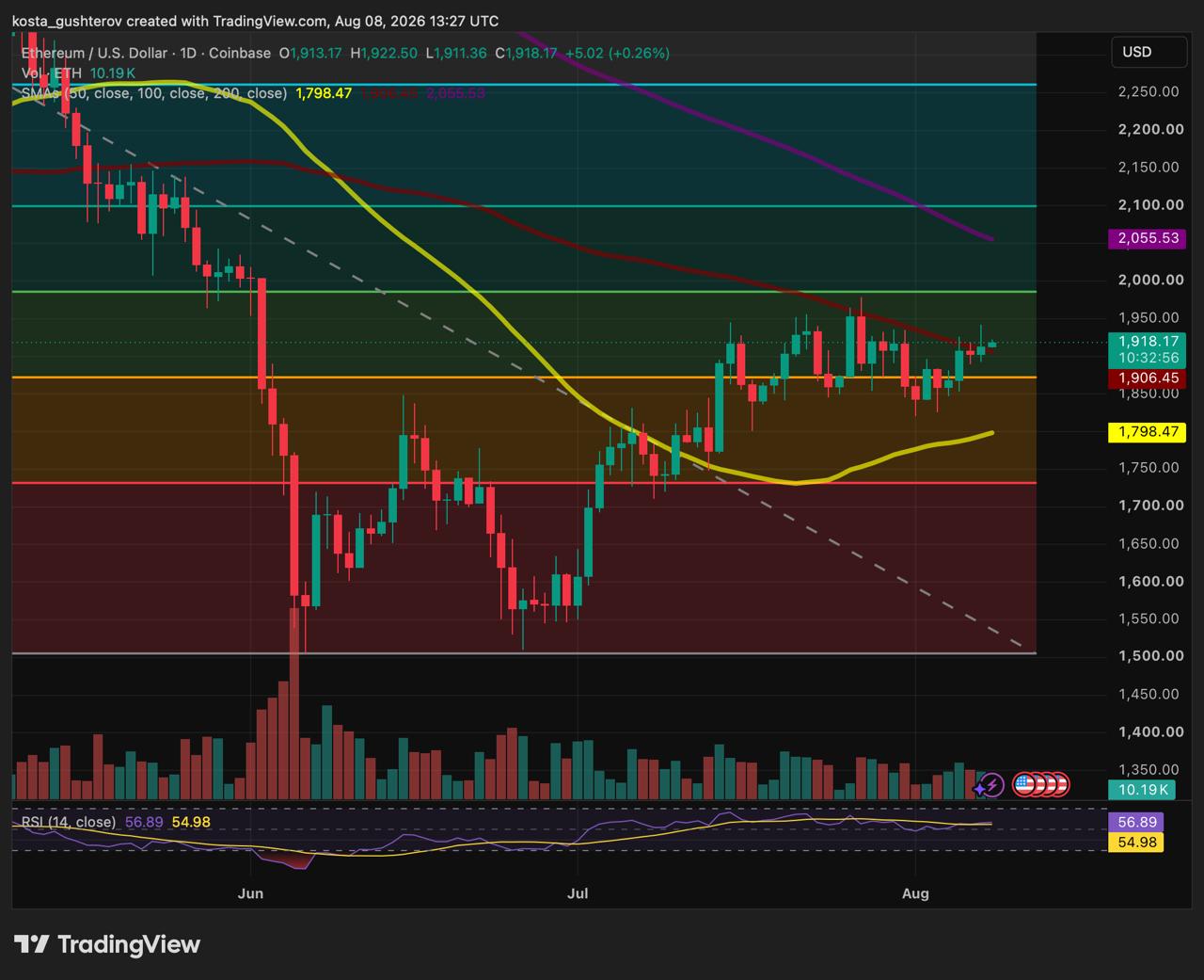 Ethereum mette alla prova la SMA a 100 giorni mentre gli afflussi ETF recuperano e i flussi di trading rimangono indietro