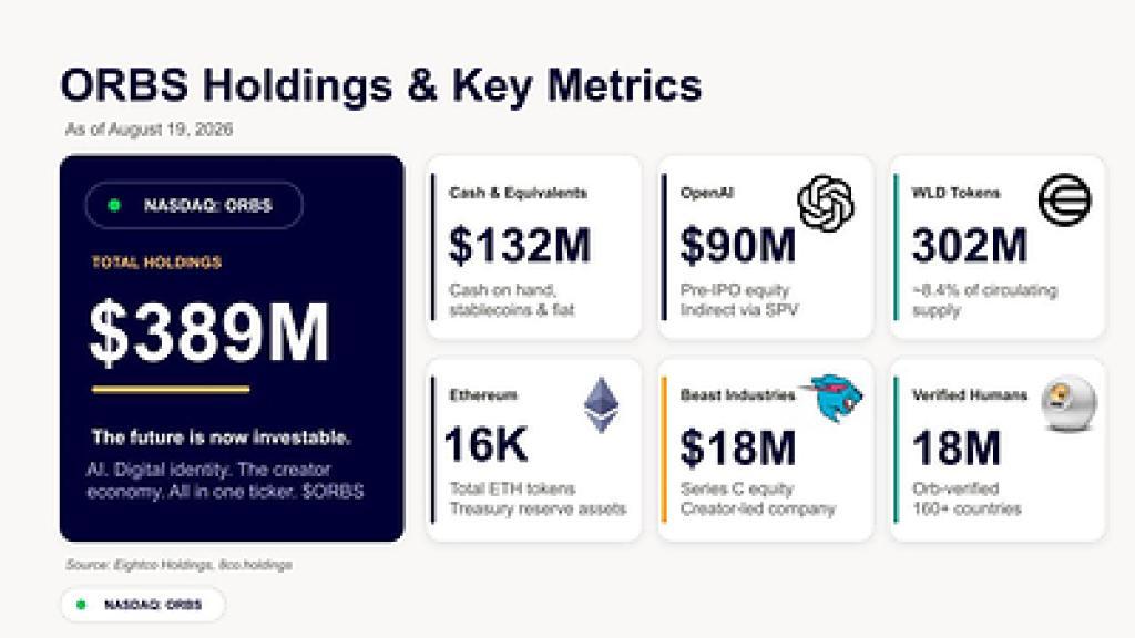 Eightco Holdings、OpenAI、Beast Industries、ETH、WLDを含む保有資産が3億8,900万ドルに達したと報告