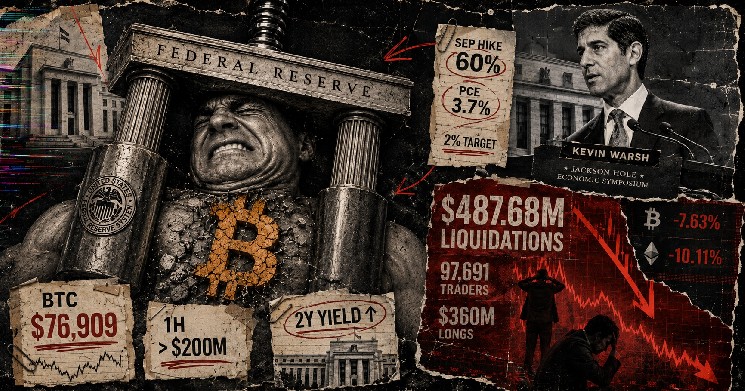 Bitcoin Slides Below $77,000 as Warsh's Jackson Hole Remarks Spark $488 Million in Crypto Liquidations