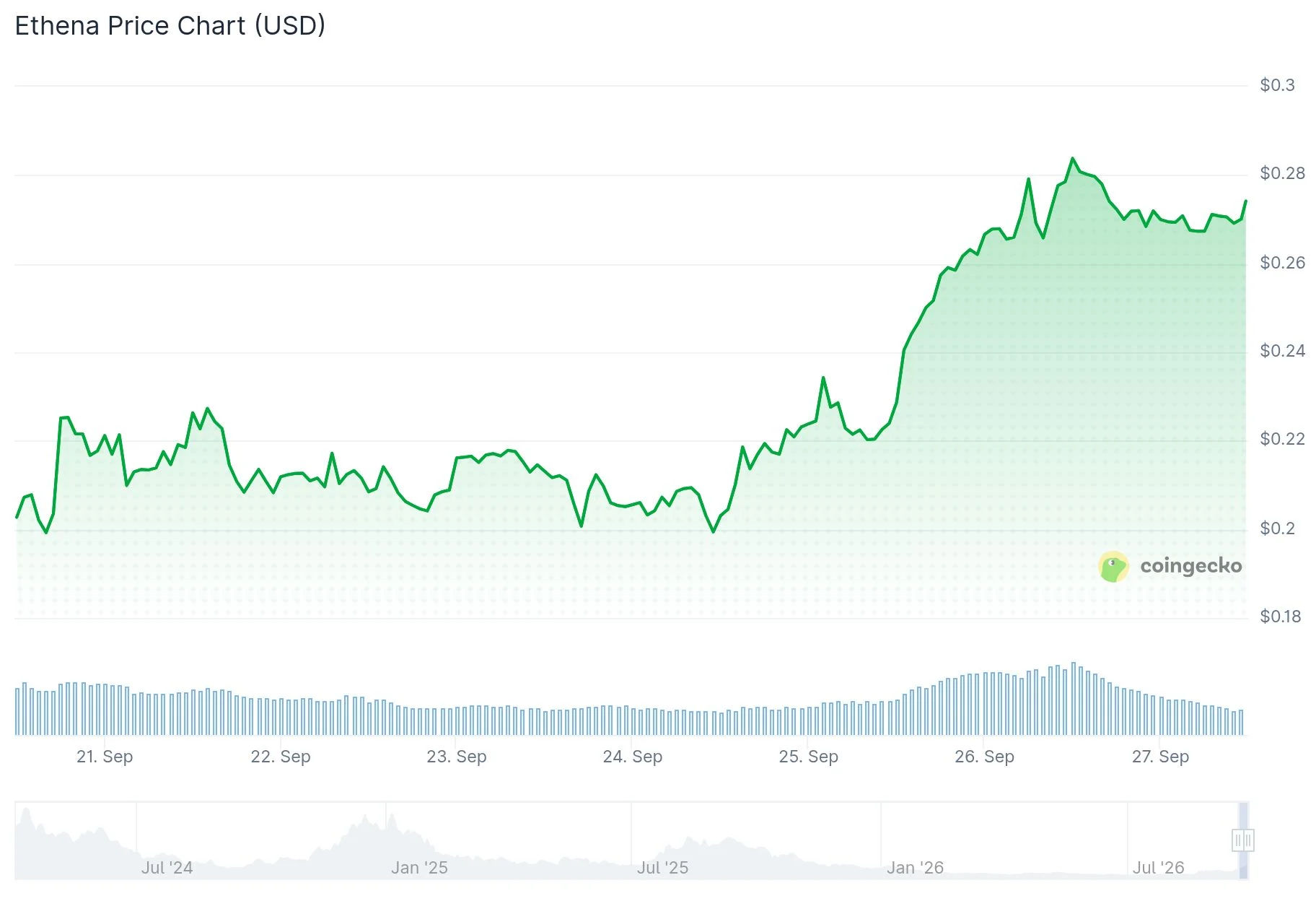 Cena Etheny (ENA) rośnie o ponad 19%, gdy USDe rozszerza się na perпетualne kontrakty na akcje Binance