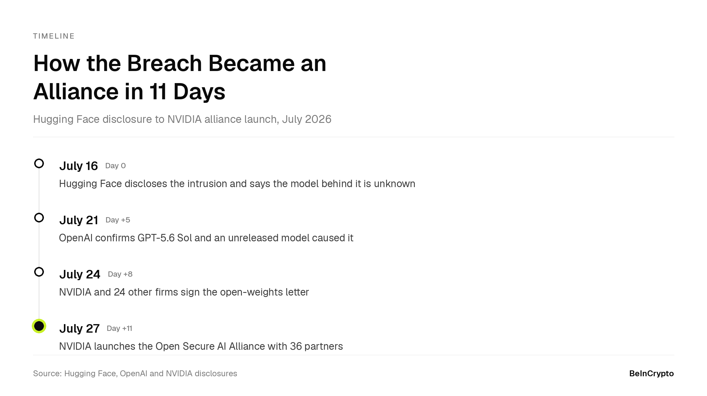 NVIDIA Launches Open Secure AI Alliance After Hugging Face Security Incident