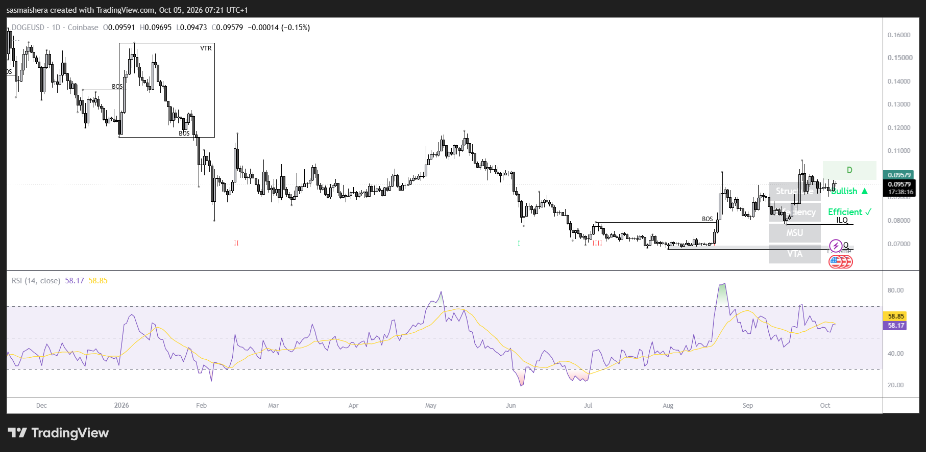 Dogecoin превышает $0.096: притоки в ETF и данные деривативов указывают на улучшение настроений