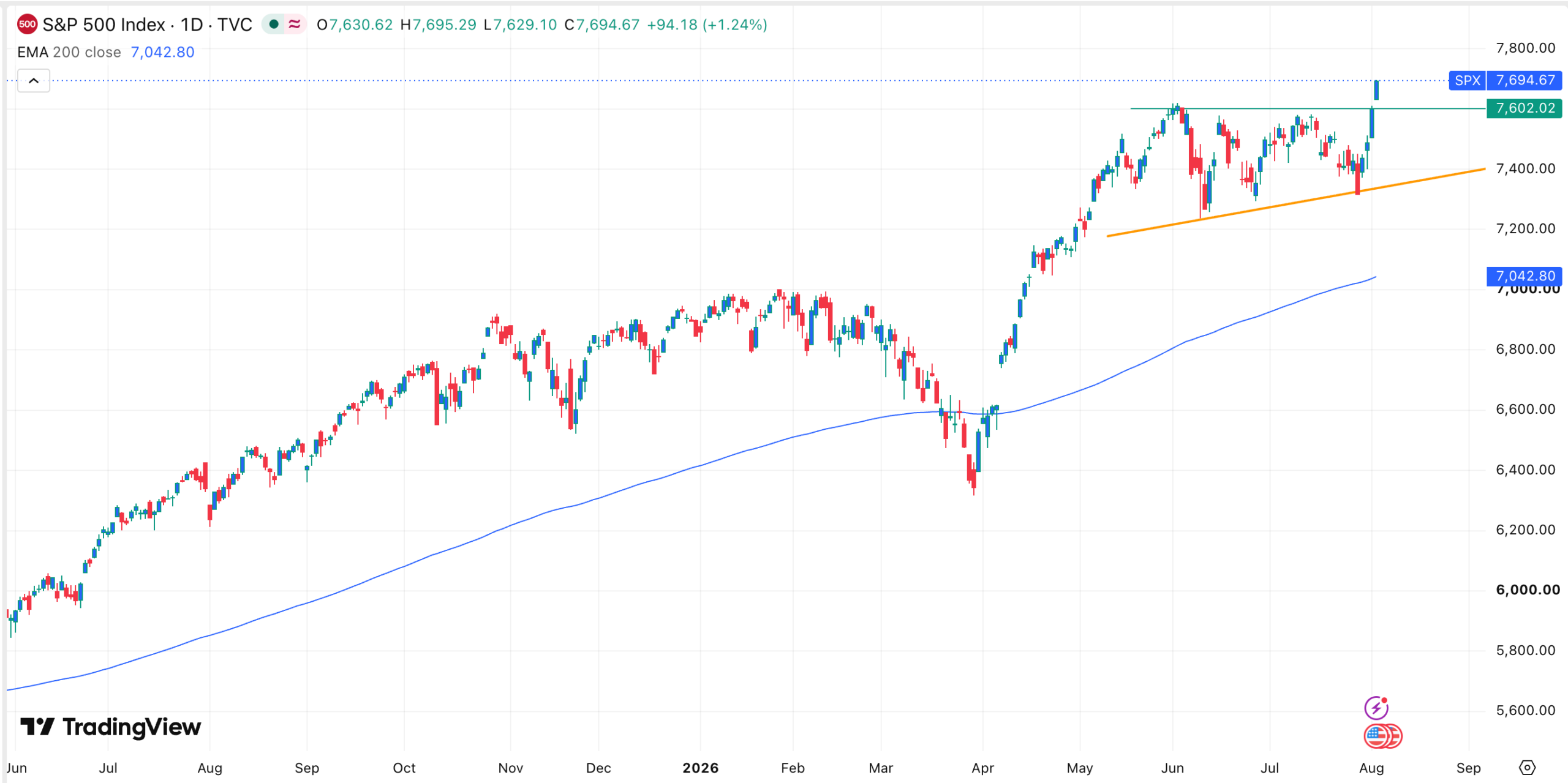 Nvidia Stock Breaks Above $210 Resistance as S&P 500 Reaches Record High Ahead of AMD Earnings