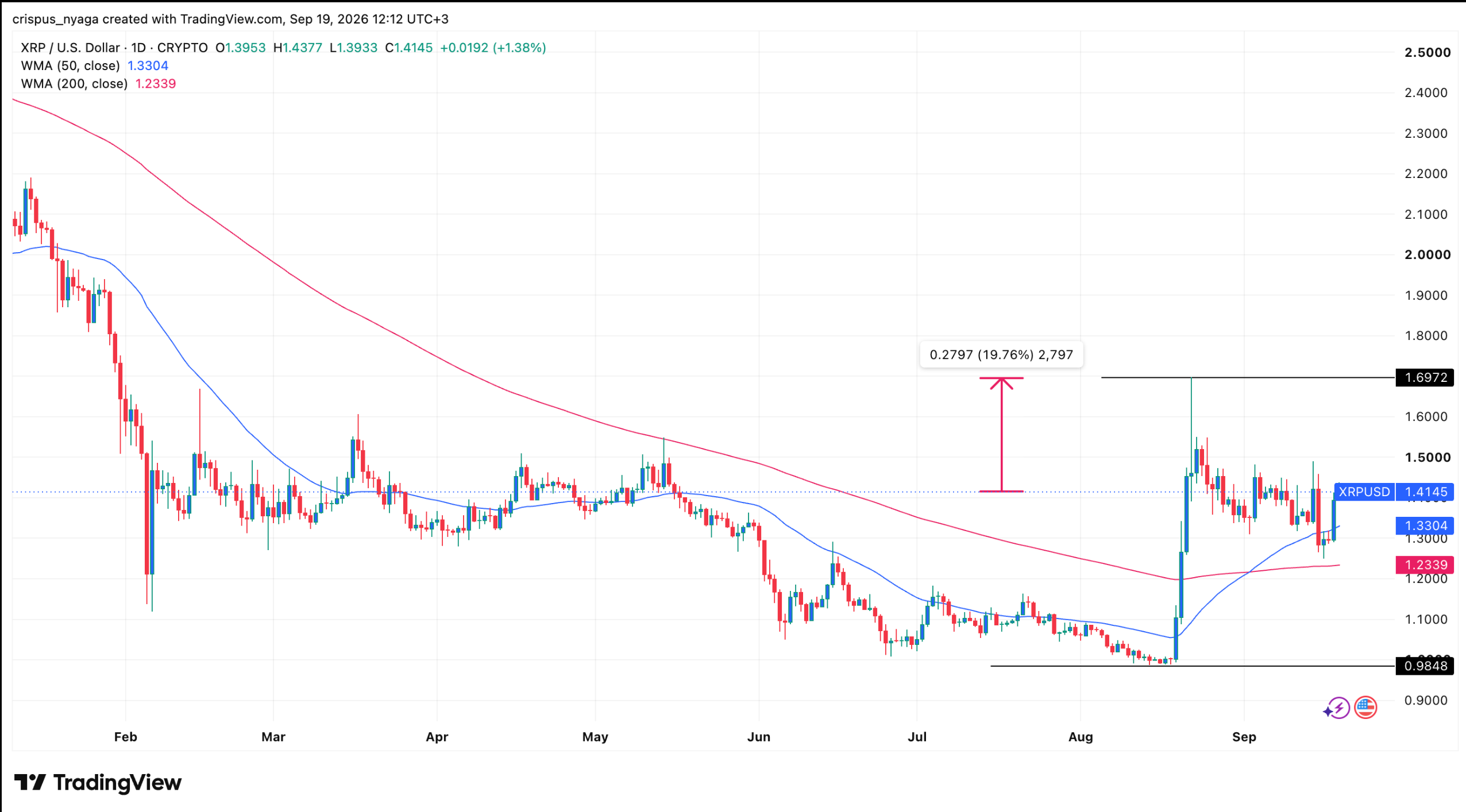 XRP, Venice Token e Solana puntano a livelli tecnici chiave mentre prosegue la ripresa del mercato crypto