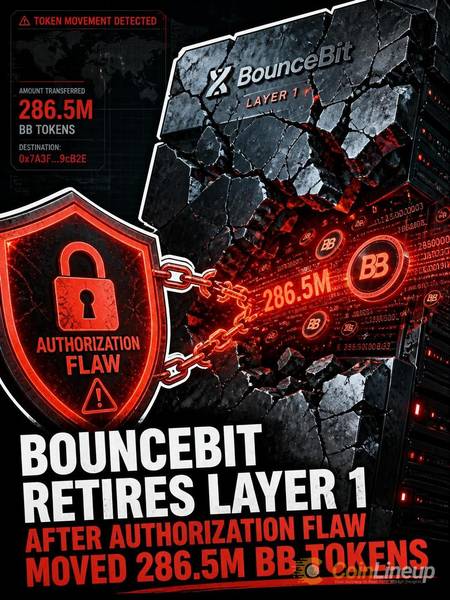 BounceBit закрывает Layer 1 после сбоя авторизации, позволившего переместить 286,5 млн BB токенов