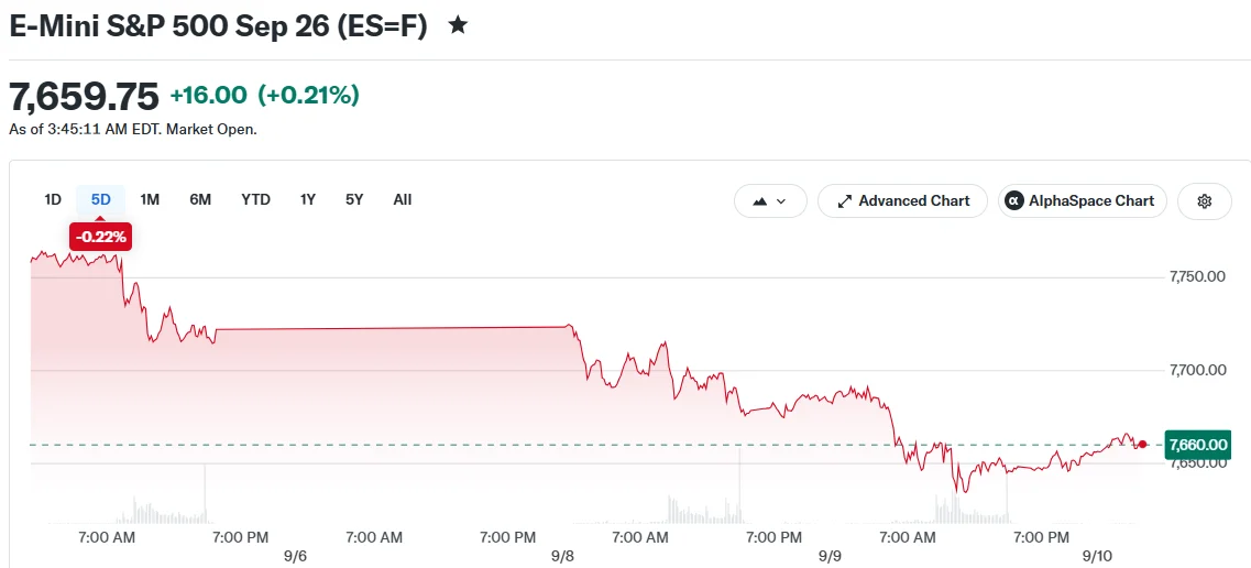 I futures sull’S&P 500 avanzano mentre il petrolio si indebolisce; attesi i risultati di Oracle e Adobe