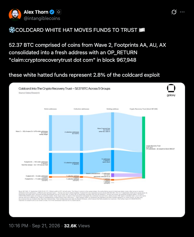 Около 40% оттока средств из Coldcard во второй волне атак пришлось на действия белых шляп, сообщает Galaxy