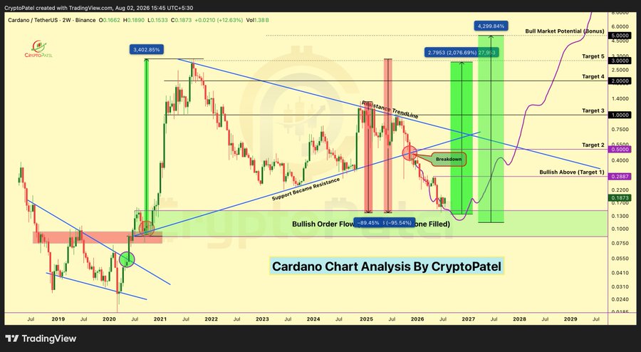 Bitcoin Price Drop Triggers Broad Altcoin Sell-Off While Cardano Posts Double-Digit Weekly Gain
