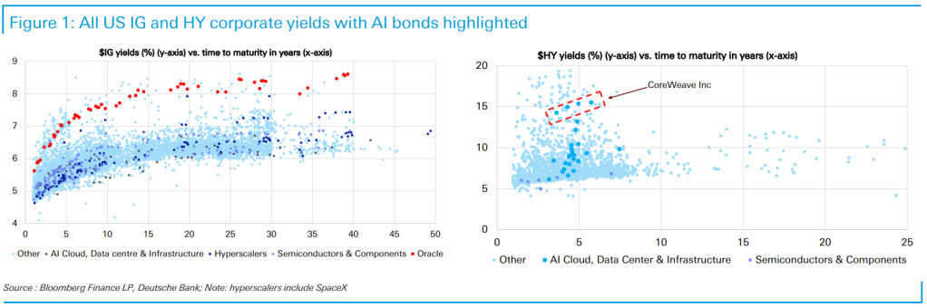 CoreWeave-Investor verteidigt den Schuldenberg des KI-"Neocloud"-Anbieters, während Bondrenditen steigen und Blasenängste wachsen