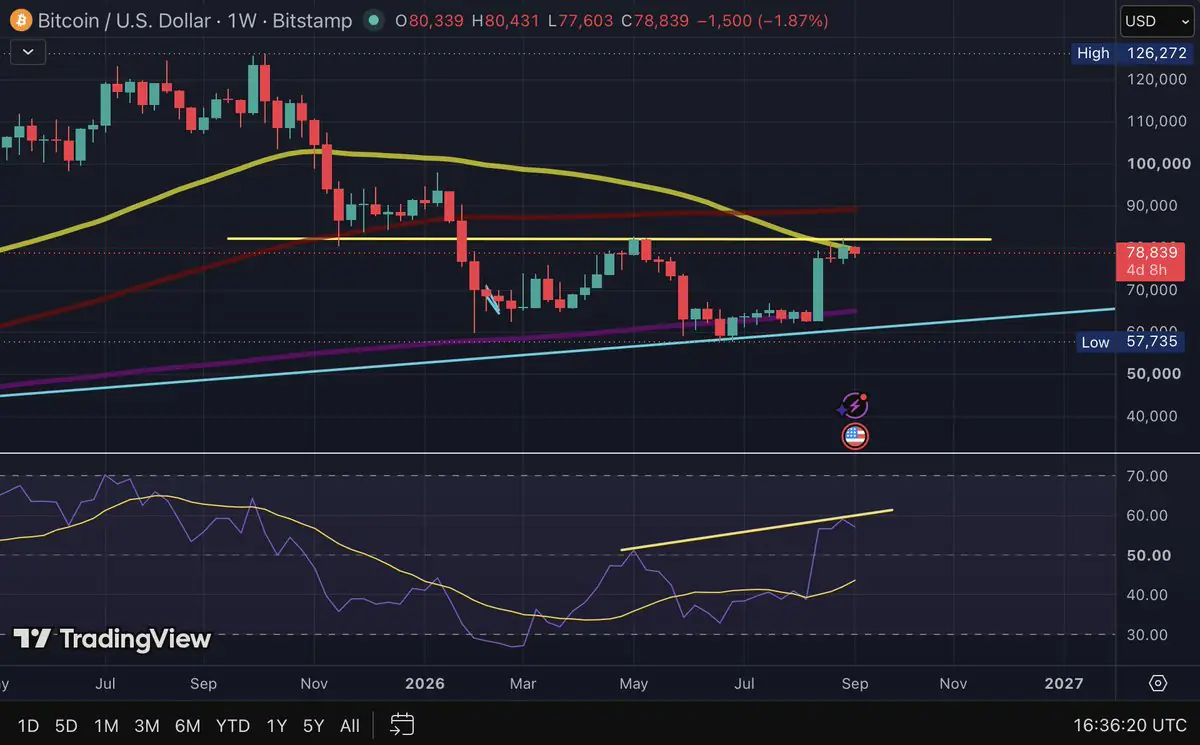 Tygodniowy wykres Bitcoina: kupujący na rynku spot napotykają bariery na poziomach 79 600 i 82 800 USD