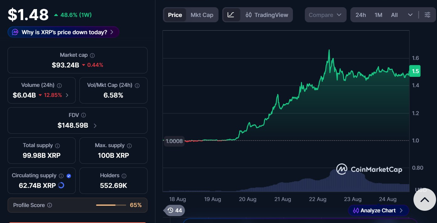 XRP 价格面临 $1.65 突破测试，周涨幅达 45%