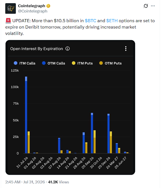 Plus de 10,5 milliards de dollars en options Bitcoin et Ethereum sur le point d'expirer sur Deribit alors que l'attention du marché s'intensifie
