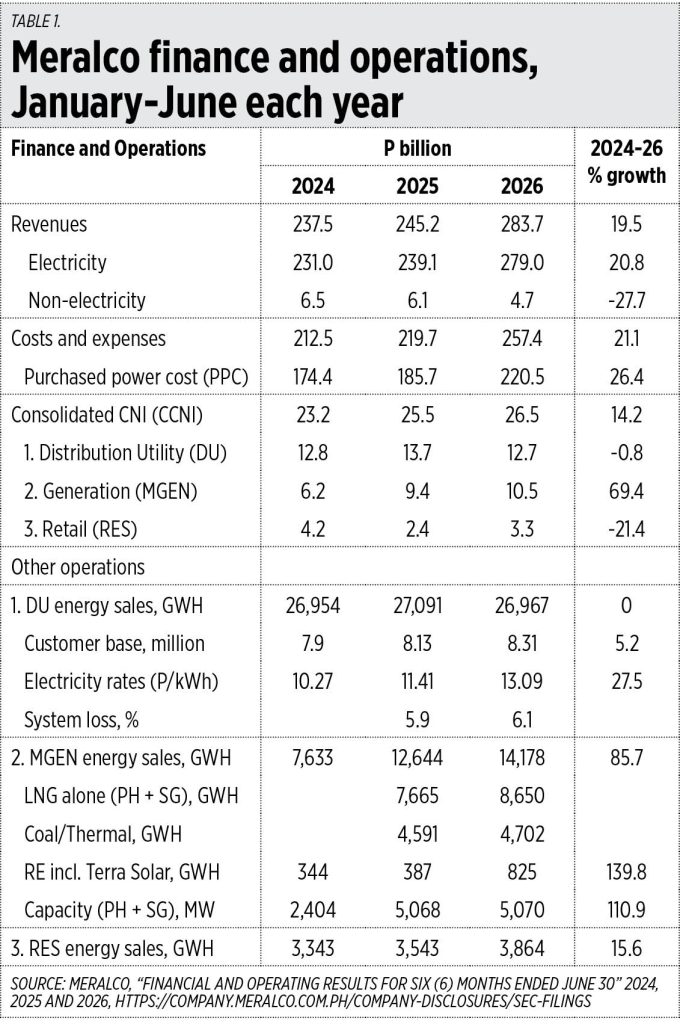 Meralco 2026年上半年业绩强劲,发电业务推动增长;系统损耗与电力合作社表现受到审视