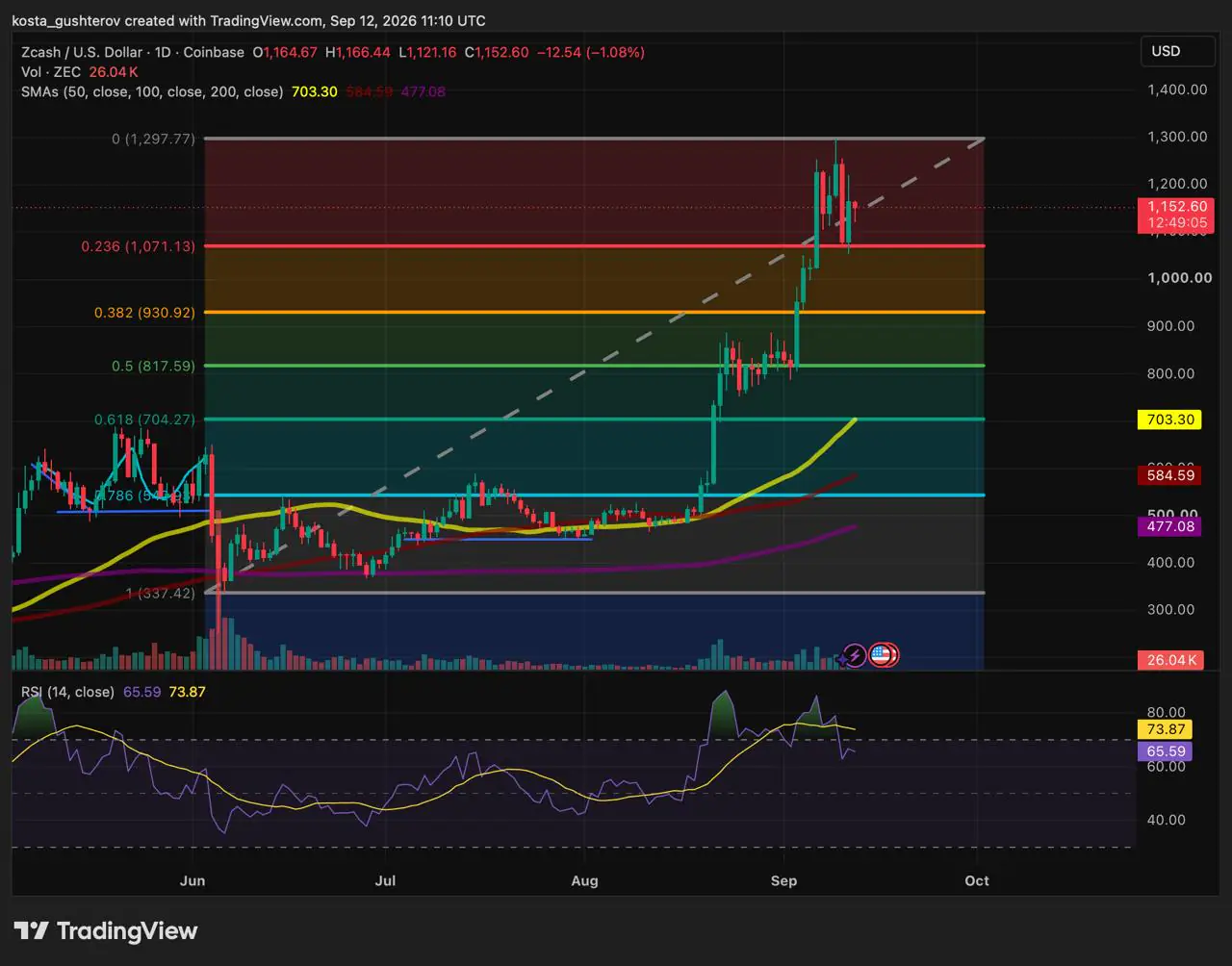 El precio de Zcash enfrenta su primera prueba tras un repunte del 285% mientras el soporte en $1,070 se mantiene