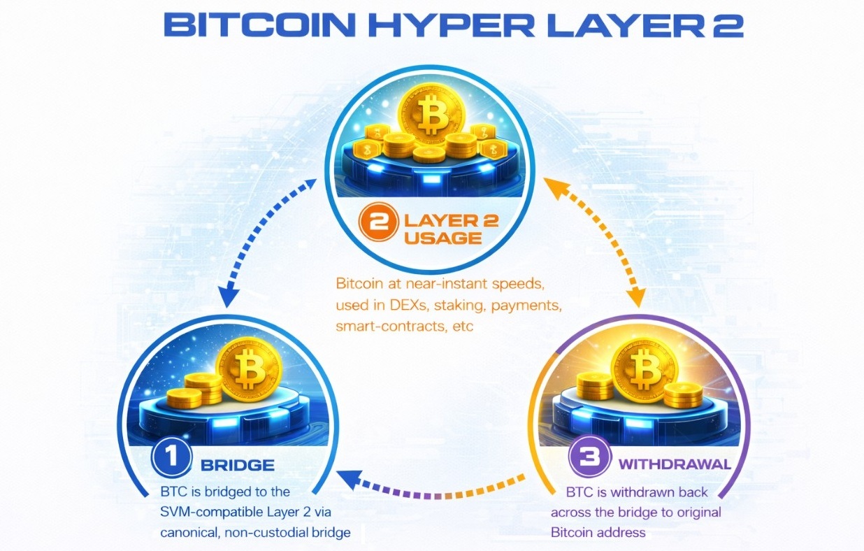 Bitcoin Hyper Pushes SVM-Based Bitcoin Layer 2 as BTC Scaling Gains Attention