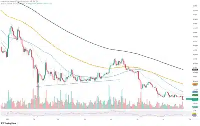 Объем торгов Dogecoin вырос на 123%, но ценовой тренд остается под медвежьим давлением