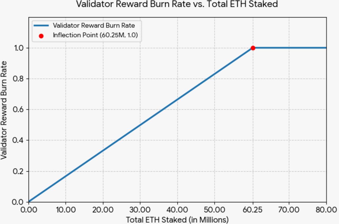 Por qué Ethereum podría quemar más recompensas a medida que crece el staking